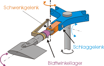 rotorlager01