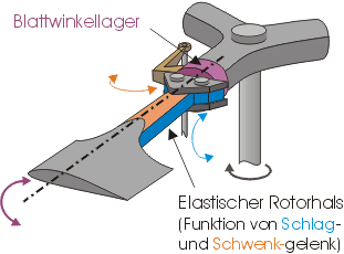 rotorlager02