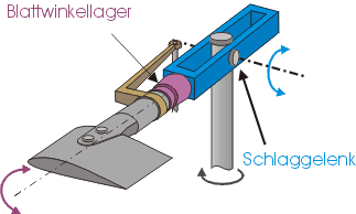 rotorlager03